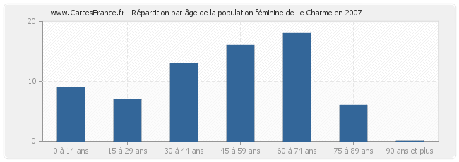 Répartition par âge de la population féminine de Le Charme en 2007